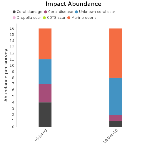 Impact Abundance