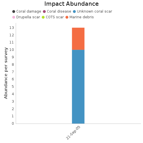 Impact Abundance