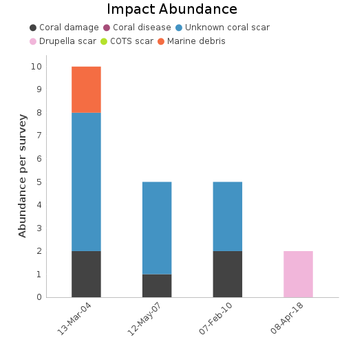 Impact Abundance