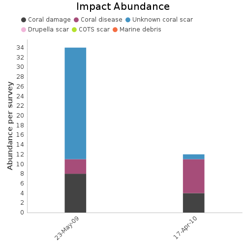 Impact Abundance