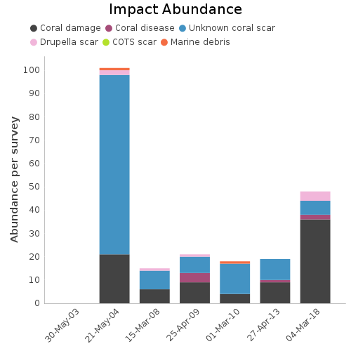 Impact Abundance