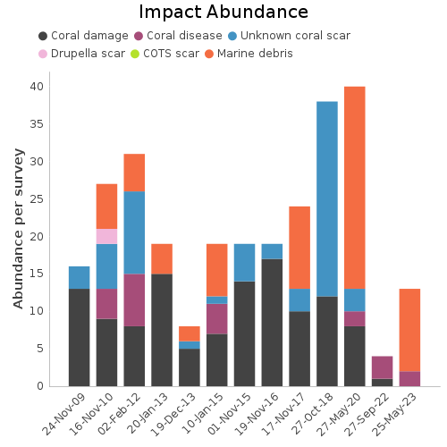 Impact Abundance