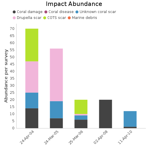 Impact Abundance