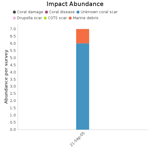 Impact Abundance