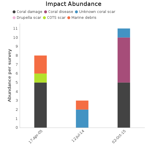 Impact Abundance