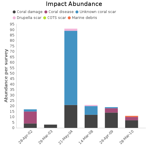 Impact Abundance