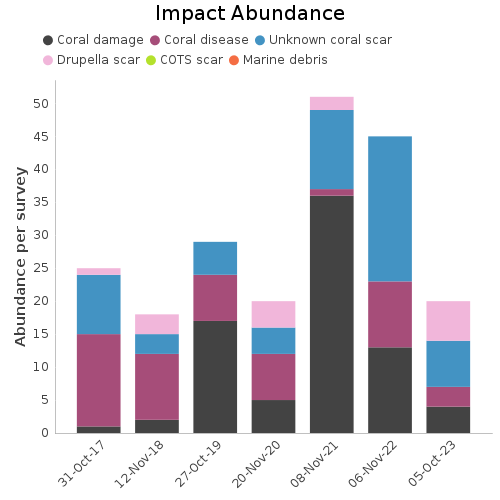 Impact Abundance