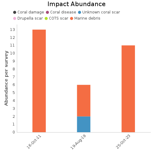 Impact Abundance