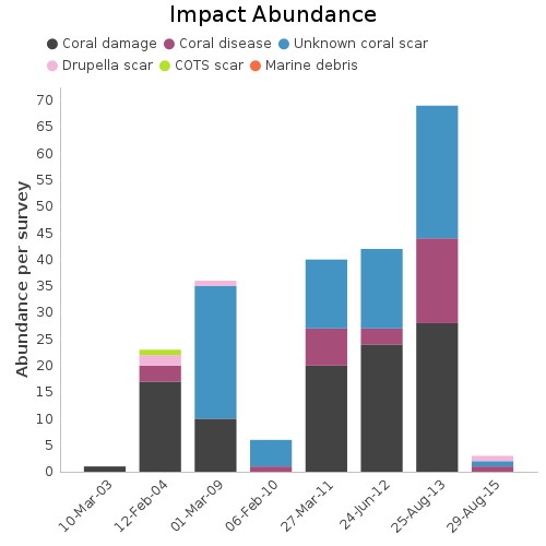 Impact Abundance