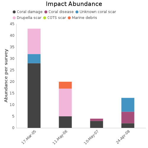 Impact Abundance