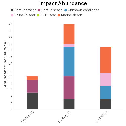 Impact Abundance