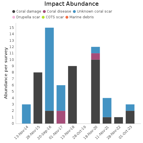 Impact Abundance