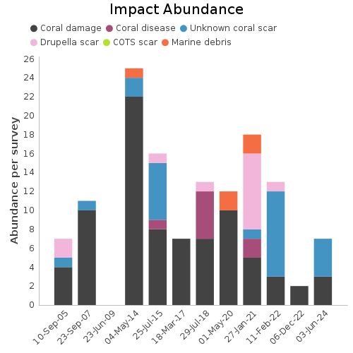 Impact Abundance