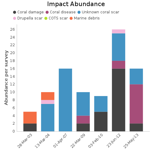 Impact Abundance