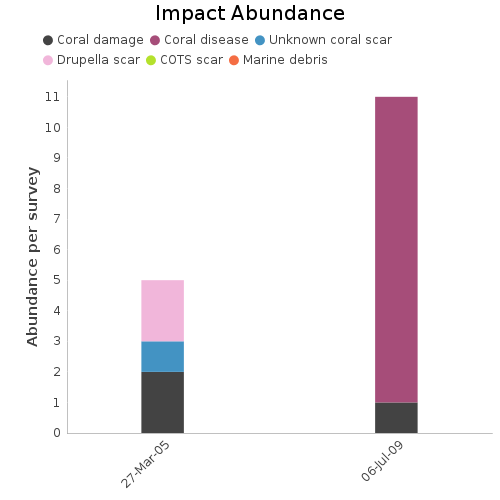 Impact Abundance