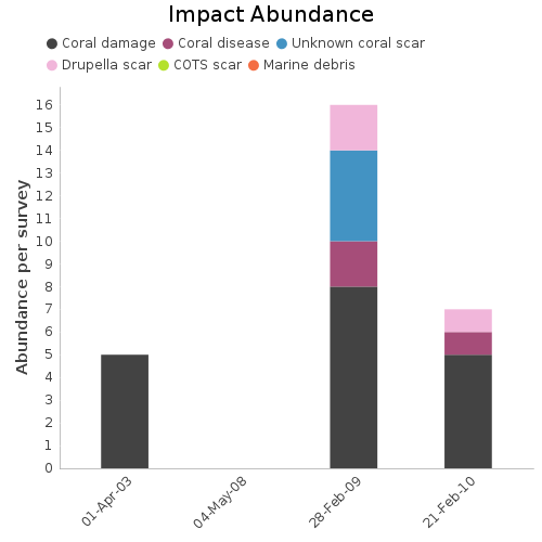 Impact Abundance