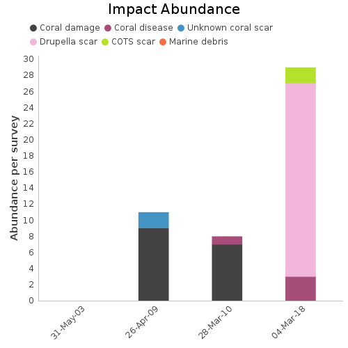 Impact Abundance