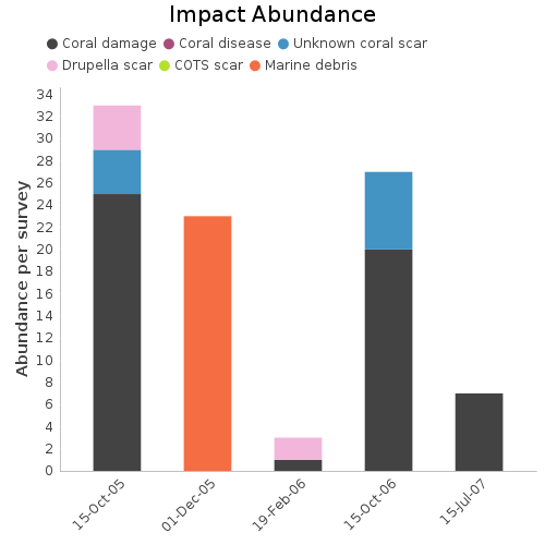 Impact Abundance