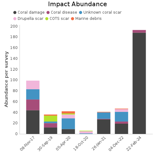 Impact Abundance