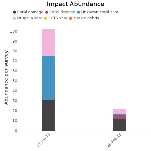 Impact Abundance