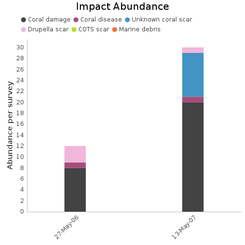 Impact Abundance