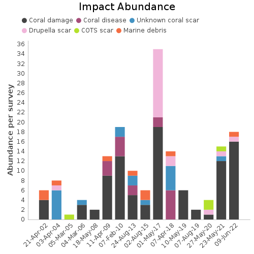 Impact Abundance