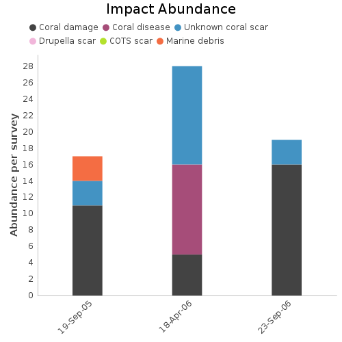 Impact Abundance