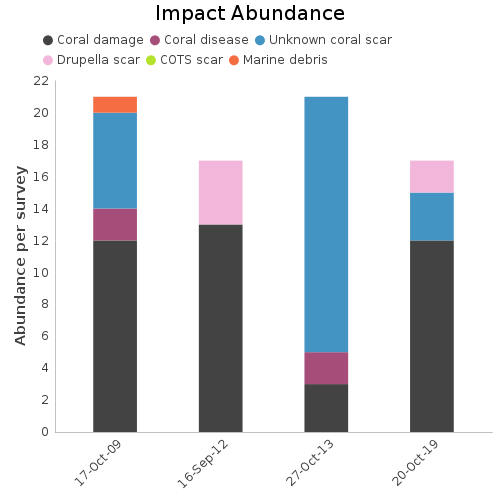 Impact Abundance