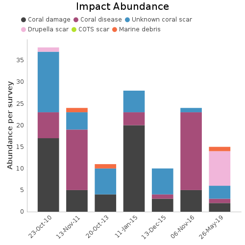 Impact Abundance