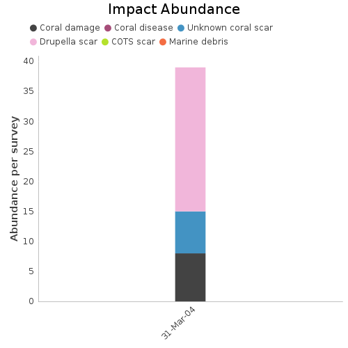 Impact Abundance