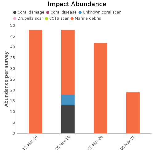 Impact Abundance