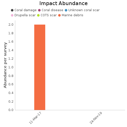 Impact Abundance