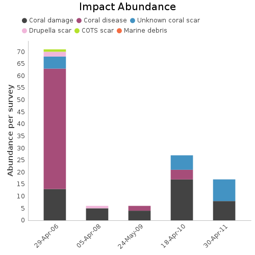 Impact Abundance