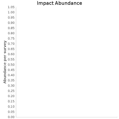 Impact Abundance