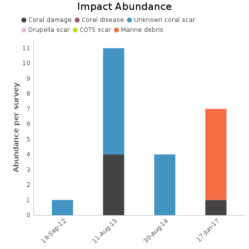 Impact Abundance