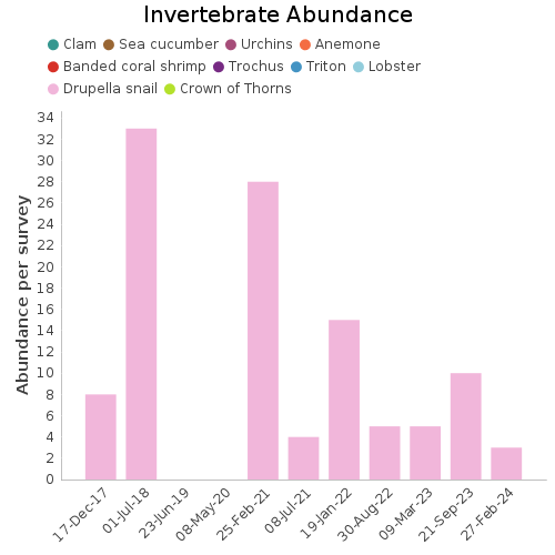 Invertebrate Abundance