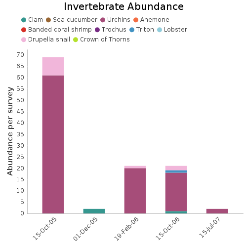 Invertebrate Abundance