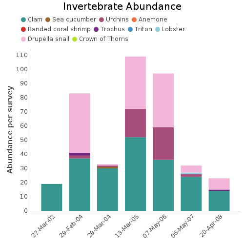 Invertebrate Abundance