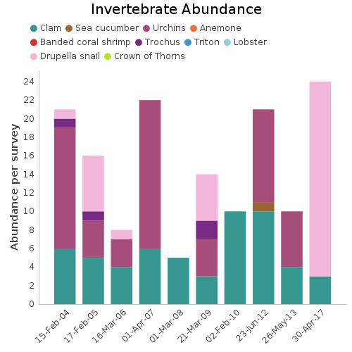 Invertebrate Abundance