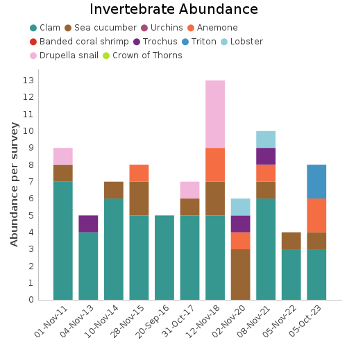 Invertebrate Abundance