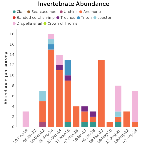 Invertebrate Abundance