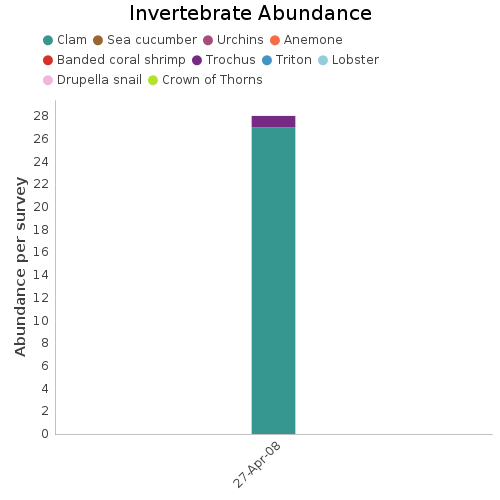 Invertebrate Abundance