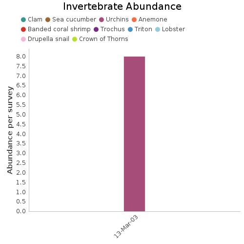 Invertebrate Abundance