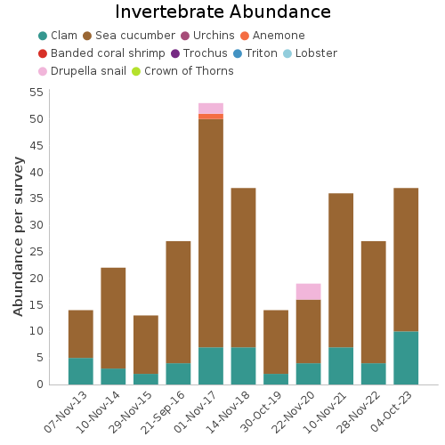 Invertebrate Abundance