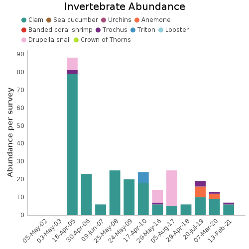 Invertebrate Abundance