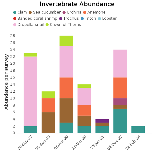 Invertebrate Abundance