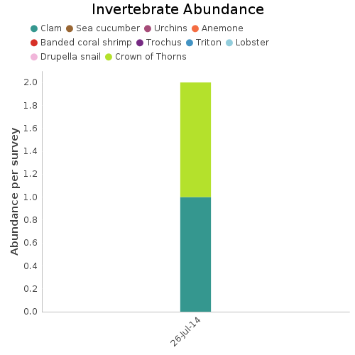 Invertebrate Abundance