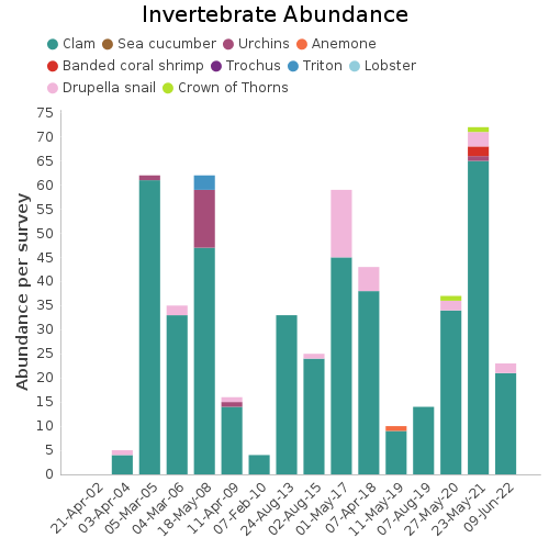 Invertebrate Abundance