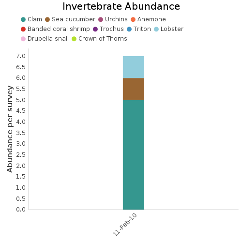 Invertebrate Abundance