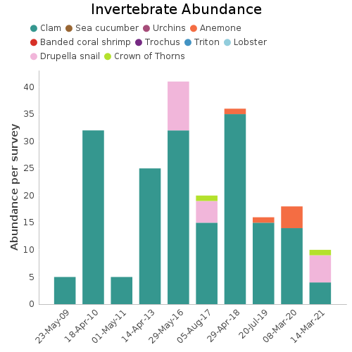 Invertebrate Abundance